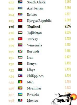 индекс мира Тайланд