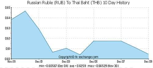 Курс рубля  в Тайланде