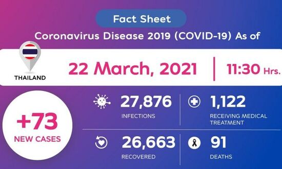 Ситуация с коронавирусом в Таиланде сегодня.